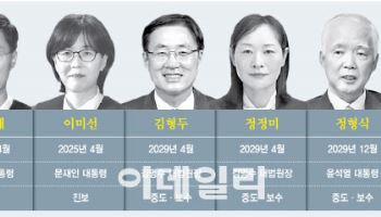 헌재, 尹 탄핵 심판 "6인 심리 가능…최우선 심리"(종합)