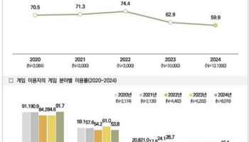 펜데믹 땐 집에서 게임만 했는데…이용률 60% 아래로