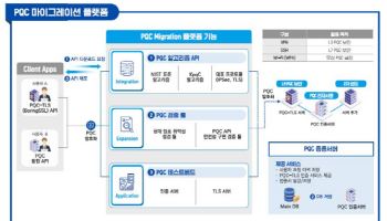 LG U+ 제안 '광전송망 적용 양자내성암호 기술', TTA 표준 선정