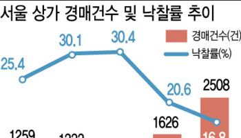 서울 상가 관심 뚝…경매 낙찰률, 12년 만에 최저