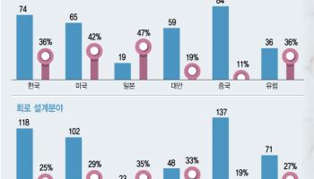 &토토 계좌ot;K칩 연구역량 美·日·대만에 못 미쳐…칩렛 등 선도 연구 강화할 때&토토 계좌ot;