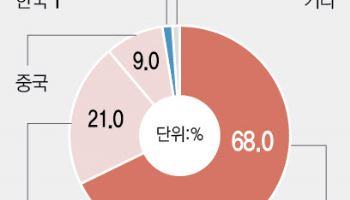 반도체 생태계 유독 취약한 韓…&토토 계좌ot;인재육성·산학협력 서둘러야&토토 계좌ot;