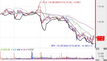 토토 사이트 바카라, 1bp 내외 하락 출발…미국 12월 FOMC 대기하며 숨 고르기