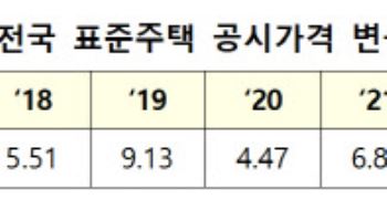 내년 단독주택 공시가 1.96%·표준지 공시지가 2.93%↑