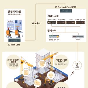 세종텔레콤, 건설현장에 첫 코어 공유형 이음5G 모델 구축