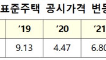 단독주택 공시지가 1.96%↑…서울 용산·강남은 3% 올라