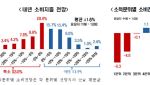 高高高에 닫히는 지갑…국민 절반 이상 "내년 지출 줄일 것"