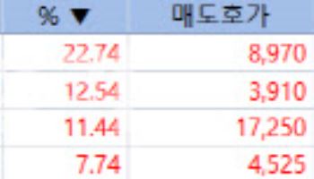 [바이오맥짚기] 온코크로스, 증시 첫날 22% '껑충'...휴온스글로벌도 급등