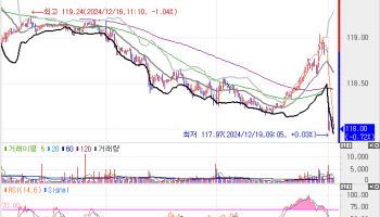 토토 사이트 바카라, 8bp 내외 상승 출발…매파적 FOMC 소화