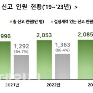 "억대 연봉자 이렇게 많았어?" 평균연봉 서울 뛰어넘은 이곳