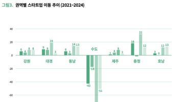 수도권 떠나는 토토 실시간… 10곳 중 4곳 충청권으로 이동