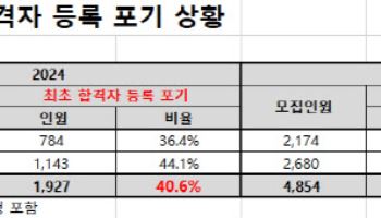 연·고대 수시 최초합격 46% 등록포기…토토 씨벳들, '인재 모시기' 경쟁