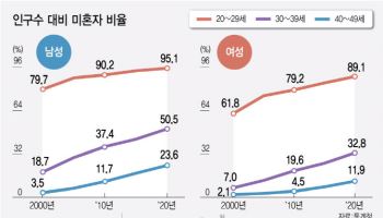 40대 ‘나혼산’, 20년새 5배↑…가족돌봄청년, 15만명 넘어