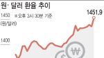 원·달러 환율 1450원 돌파 ‘충격’…국민연금, 달러 공급 '소방수'로