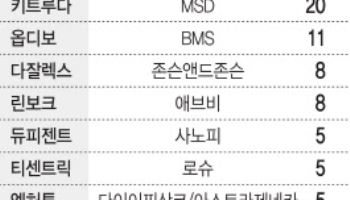 [K바이오 블록버스터]②블록버스터 첫번째 관문, '적응즉 확대'