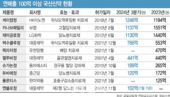 매출 100억 넘는 ‘국산신약’ 10개 품목, 공통비결 있었다