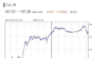 뚝뚝 떨어지는 엔화 가치…5개월 만에 157엔대