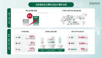 고운세상, 올해 해외 매출 67% 성장…내년 美·日 확대 추진