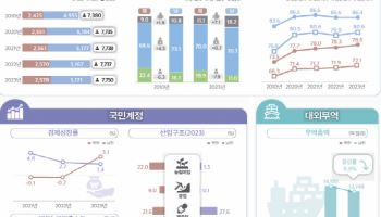 작년 북한 무역총액, 전년비 75%↑…그래도 남한의 0.2% 수준