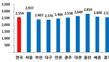 지난해 토토 계좌 1인당 개인소득 3000만원 육박…8년째 전국 1위