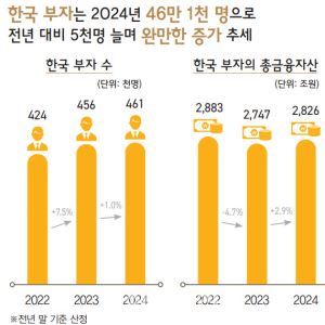 대한민국 '0.9%' 평균122억원 가진 부자들…어디 투자할까