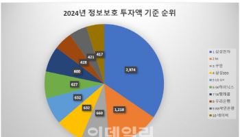 韓기업 정보보호 투자액 1위는 삼성전자…3년연속(종합)