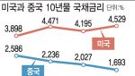 채권·외환·주식시장 뚝뚝, 중국 경제 경고등 커졌다