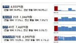 대형 IPO 부재에…11월 주식발행 규모 37% 줄었다