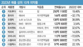 [K바이오 블록버스터]③상위 30위 블록버스터…화이자 ‘최다’, 키트루다 ‘최고’