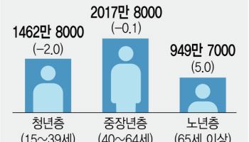 청년층 인구, 또 2% 줄어…연평균소득 2950만원에 대출은 3712만원