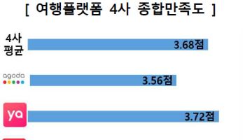 여행플랫폼 실태조사 해보니…고객센터 만족도 낮아