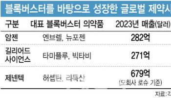 [K바이오 블록버스터]④암젠·길리어드, 블록버스터로 ‘퀀텀 점프’…K바이오는?