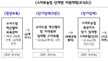 농식품부, 홍성·남원 등 스마트농업 육성지구 선정