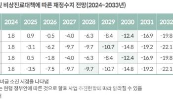 의료개혁·비상진료에 건보 재정 '휘청'…내년에 적자전환