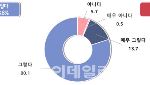 "月138만원 절감" 사장님 94% 극찬한 '이것'