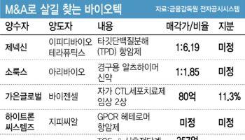 매물 코스닥 상장사...IPO 난항 바이오텍과 짝짓기 봇물