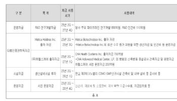 차바이오텍, 연구자금 자체 조달서 유상증자로 선회한 까닭