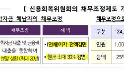 학자금 못 갚던 2634명, 채무조정 후 65억 부담 덜었다