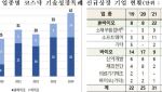 올해 ‘기술특례상장’ 42곳 역대 최다…공모금액은 3년째 감소