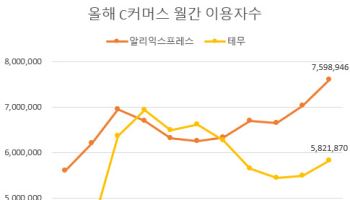 '알테쉬' C커머스 공세, '찻잔 속 태풍' 그쳤다