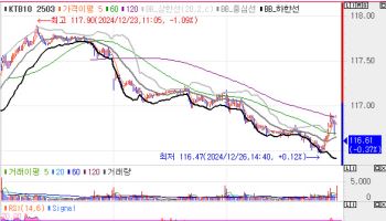 국발계·탄핵 경계하며 2bp 상승…10년물, 2.9%대 돌파