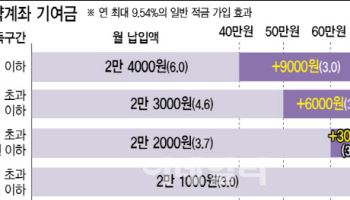 내년부터 청년도약계좌 지원금 늘어난다