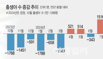 10월 출생아 2만 1398명…4개월째 '플러스', 전국 모든 시·도서 늘어