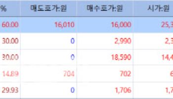 파인메딕스 상장 첫날 고공상승, 이엔셀 CMO 수주계약에 상한가[바이오맥짚기]