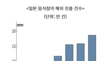 북미·아시아에 日 라멘·덮밥 식당 '쑥'…해외서 활로 찾는 외식기업