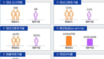 중기부·고용부, 청년 일자리 강소기업 280개 선정