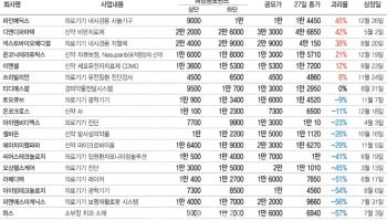 올해 바이오 IPO... 디앤디파마텍, 파인메딕스 쌍두마차 질주