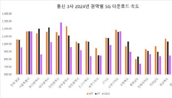 SKT, 2024년 ‘5G 품질 1위’…KT, 서울·부산 1위