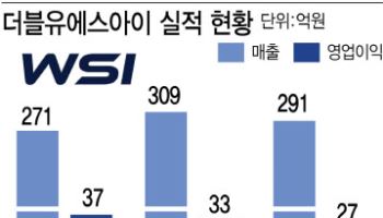 "수술용 로봇·제약 신사업 박차"…WSI, 올해 실적 두배 유력