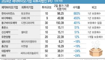 K바이오 최고 투자고수는…한미사이언스,동구바이오,바디텍메드